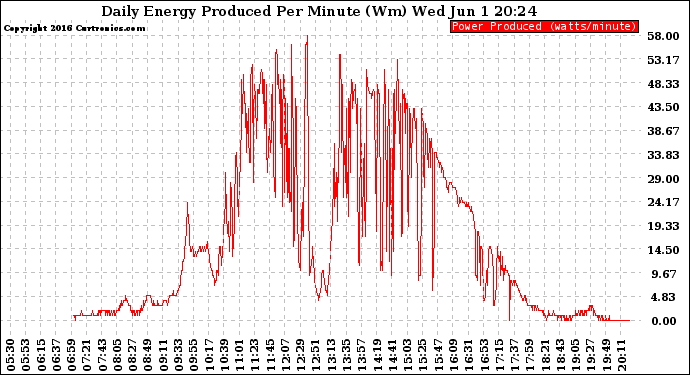 Solar PV/Inverter Performance Daily Energy Production Per Minute