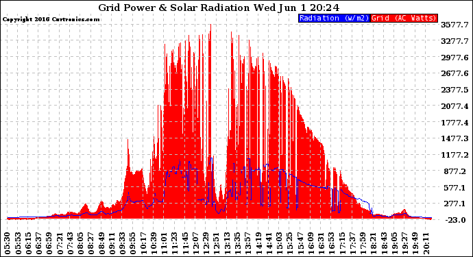 Solar PV/Inverter Performance Grid Power & Solar Radiation