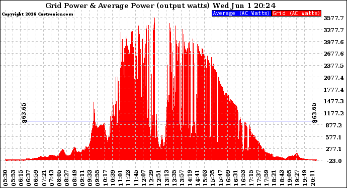 Solar PV/Inverter Performance Inverter Power Output