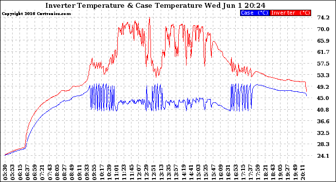 Solar PV/Inverter Performance Inverter Operating Temperature