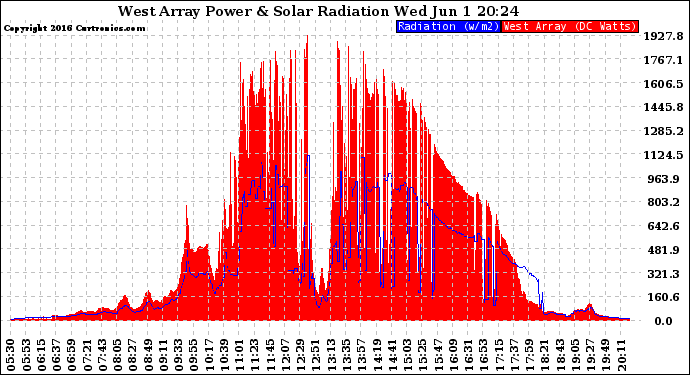 Solar PV/Inverter Performance West Array Power Output & Solar Radiation