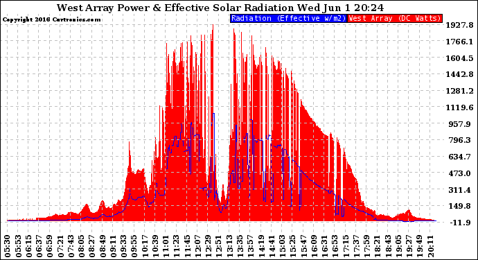 Solar PV/Inverter Performance West Array Power Output & Effective Solar Radiation