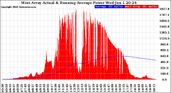 Solar PV/Inverter Performance West Array Actual & Running Average Power Output