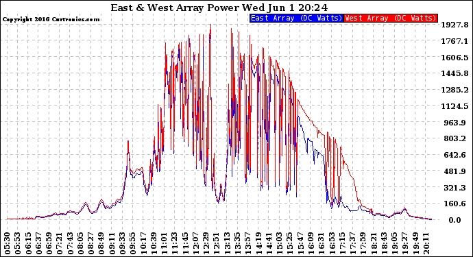 Solar PV/Inverter Performance Photovoltaic Panel Power Output