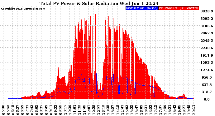 Solar PV/Inverter Performance Total PV Panel Power Output & Solar Radiation