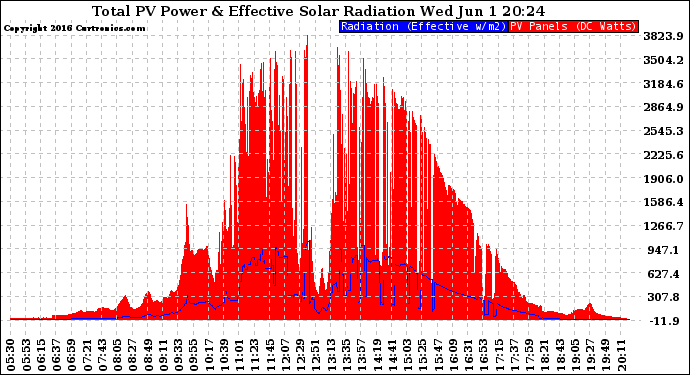 Solar PV/Inverter Performance Total PV Panel Power Output & Effective Solar Radiation