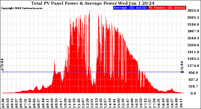 Solar PV/Inverter Performance Total PV Panel Power Output