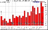 Solar PV/Inverter Performance Weekly Solar Energy Production