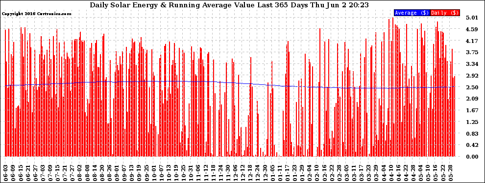 Solar PV/Inverter Performance Daily Solar Energy Production Value Running Average Last 365 Days