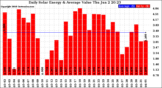 Solar PV/Inverter Performance Daily Solar Energy Production Value