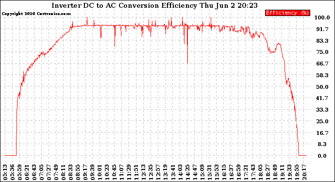 Solar PV/Inverter Performance Inverter DC to AC Conversion Efficiency