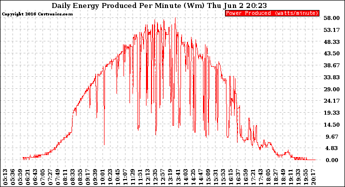 Solar PV/Inverter Performance Daily Energy Production Per Minute