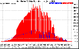 Solar PV/Inverter Performance Grid Power & Solar Radiation