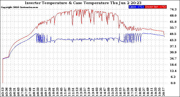 Solar PV/Inverter Performance Inverter Operating Temperature