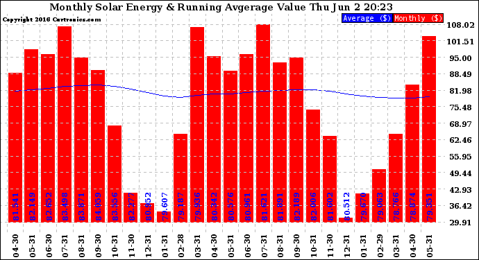 Solar PV/Inverter Performance Monthly Solar Energy Production Value Running Average