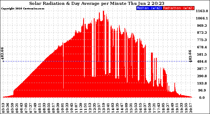 Solar PV/Inverter Performance Solar Radiation & Day Average per Minute