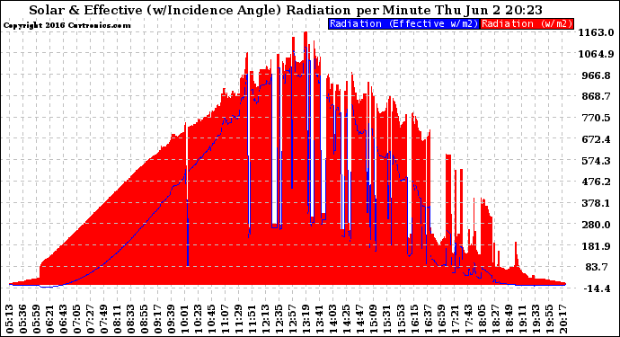 Solar PV/Inverter Performance Solar Radiation & Effective Solar Radiation per Minute