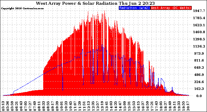 Solar PV/Inverter Performance West Array Power Output & Solar Radiation