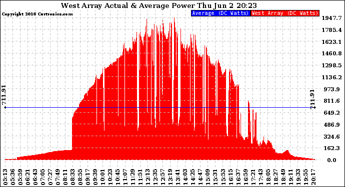 Solar PV/Inverter Performance West Array Actual & Average Power Output