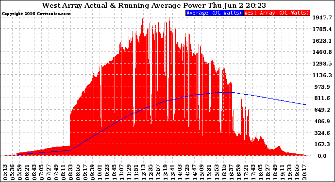 Solar PV/Inverter Performance West Array Actual & Running Average Power Output