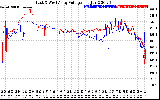 Solar PV/Inverter Performance Photovoltaic Panel Voltage Output