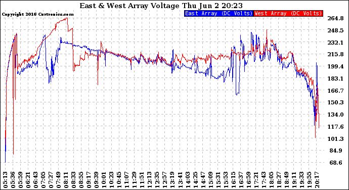 Solar PV/Inverter Performance Photovoltaic Panel Voltage Output