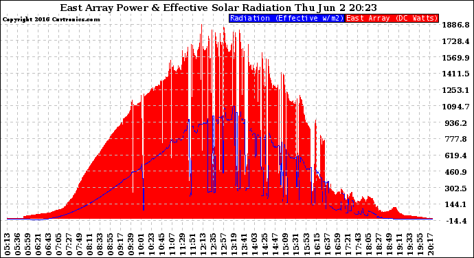 Solar PV/Inverter Performance East Array Power Output & Effective Solar Radiation