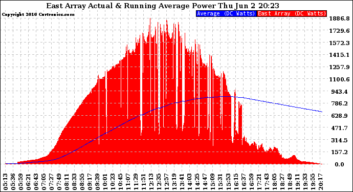 Solar PV/Inverter Performance East Array Actual & Running Average Power Output