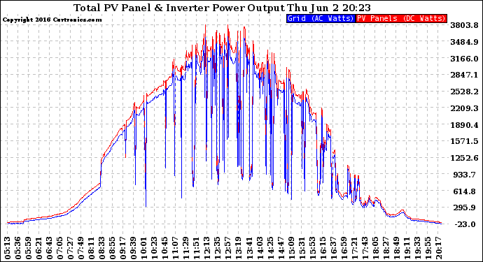 Solar PV/Inverter Performance PV Panel Power Output & Inverter Power Output