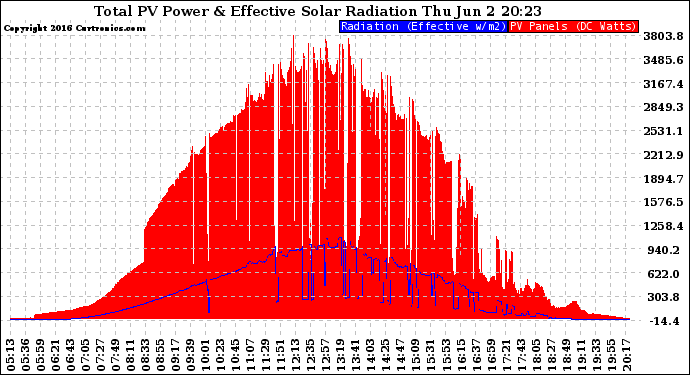 Solar PV/Inverter Performance Total PV Panel Power Output & Effective Solar Radiation