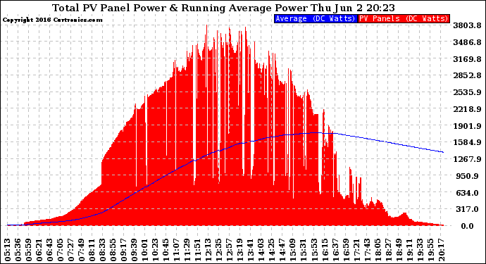 Solar PV/Inverter Performance Total PV Panel & Running Average Power Output