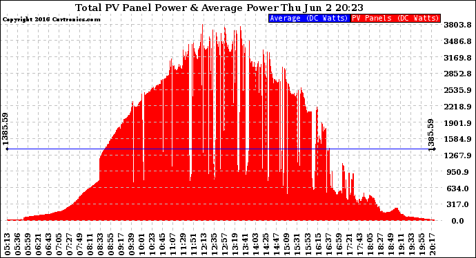 Solar PV/Inverter Performance Total PV Panel Power Output