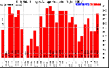 Solar PV/Inverter Performance Daily Solar Energy Production