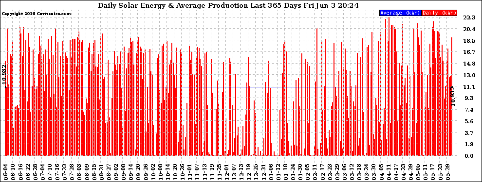 Solar PV/Inverter Performance Daily Solar Energy Production Last 365 Days