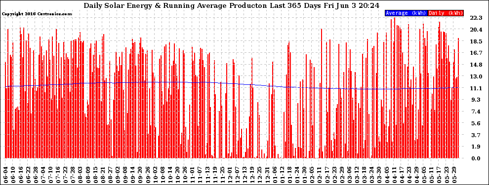 Solar PV/Inverter Performance Daily Solar Energy Production Running Average Last 365 Days