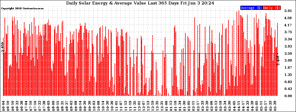 Solar PV/Inverter Performance Daily Solar Energy Production Value Last 365 Days