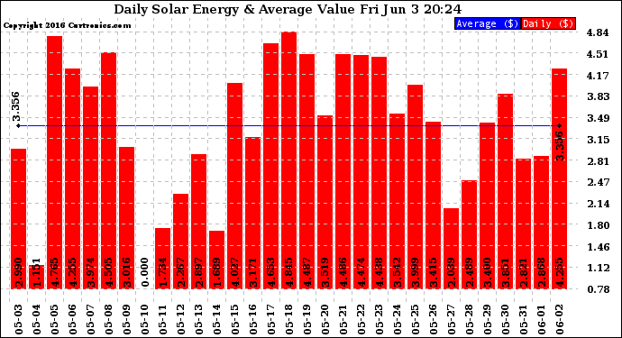 Solar PV/Inverter Performance Daily Solar Energy Production Value