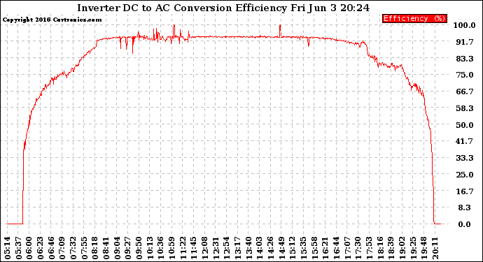 Solar PV/Inverter Performance Inverter DC to AC Conversion Efficiency