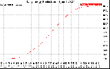 Solar PV/Inverter Performance Daily Energy Production