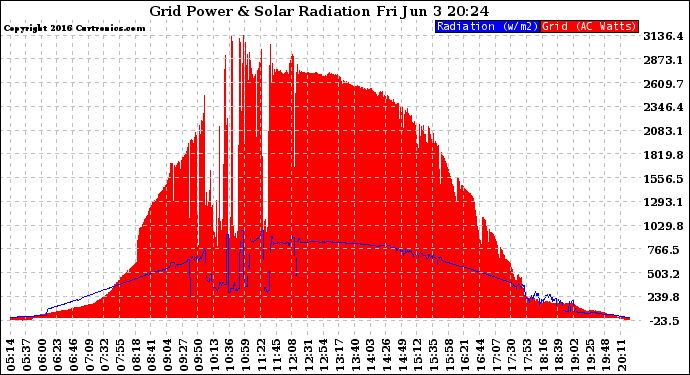 Solar PV/Inverter Performance Grid Power & Solar Radiation