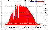 Solar PV/Inverter Performance Inverter Power Output