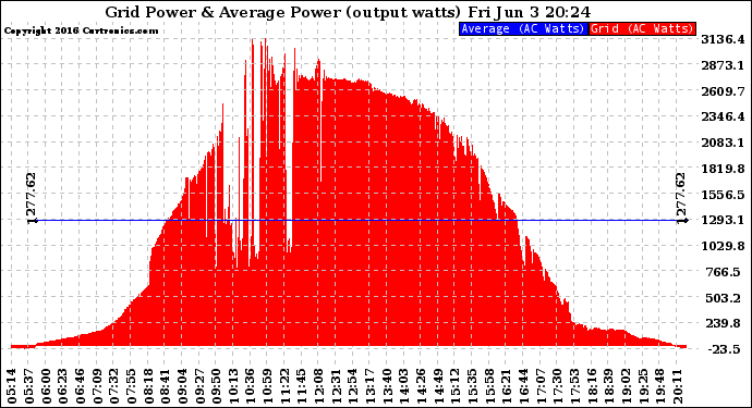 Solar PV/Inverter Performance Inverter Power Output