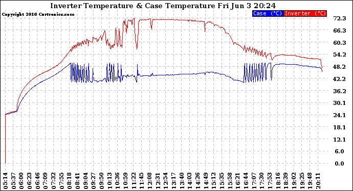 Solar PV/Inverter Performance Inverter Operating Temperature