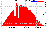 Solar PV/Inverter Performance Solar Radiation & Day Average per Minute