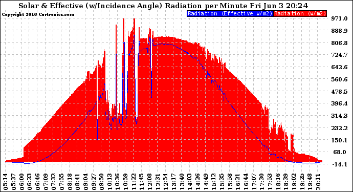 Solar PV/Inverter Performance Solar Radiation & Effective Solar Radiation per Minute