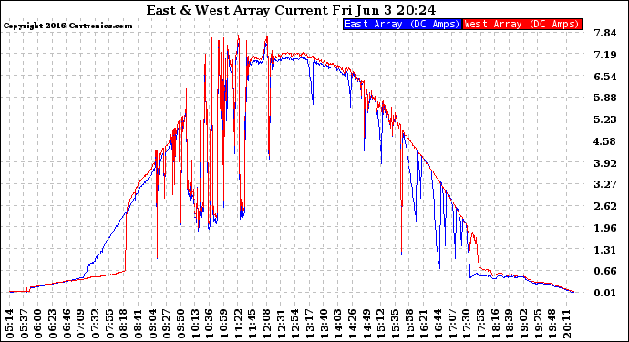 Solar PV/Inverter Performance Photovoltaic Panel Current Output