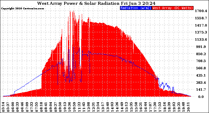 Solar PV/Inverter Performance West Array Power Output & Solar Radiation