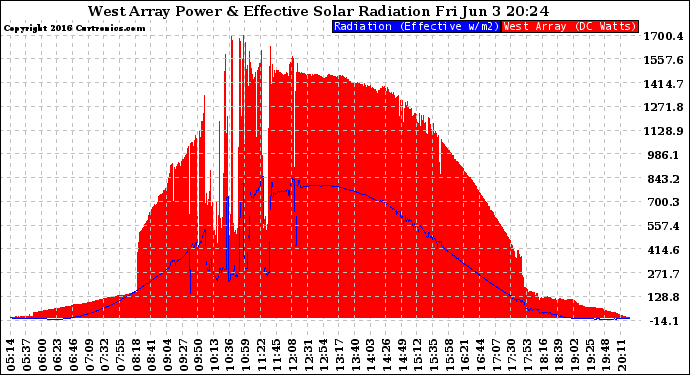 Solar PV/Inverter Performance West Array Power Output & Effective Solar Radiation