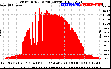 Solar PV/Inverter Performance West Array Actual & Average Power Output