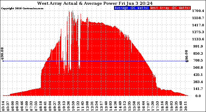 Solar PV/Inverter Performance West Array Actual & Average Power Output